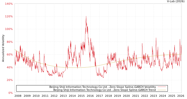 graph of Beijing Shiji Information Technology Co Ltd S0GARCH