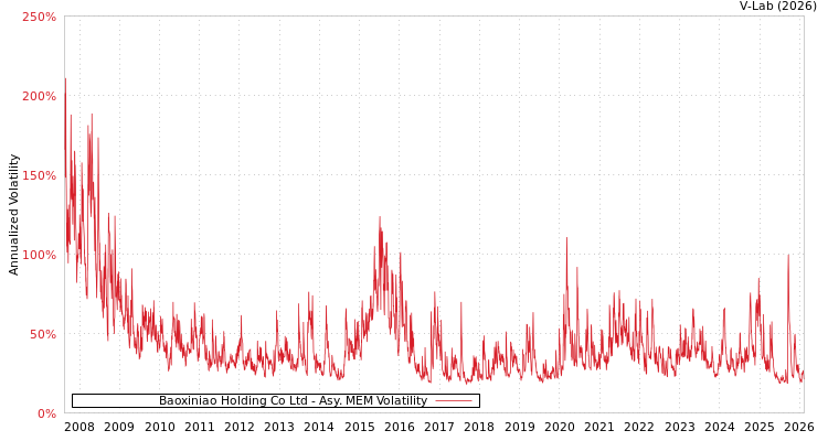 graph of Baoxiniao Holding Co Ltd AMEM