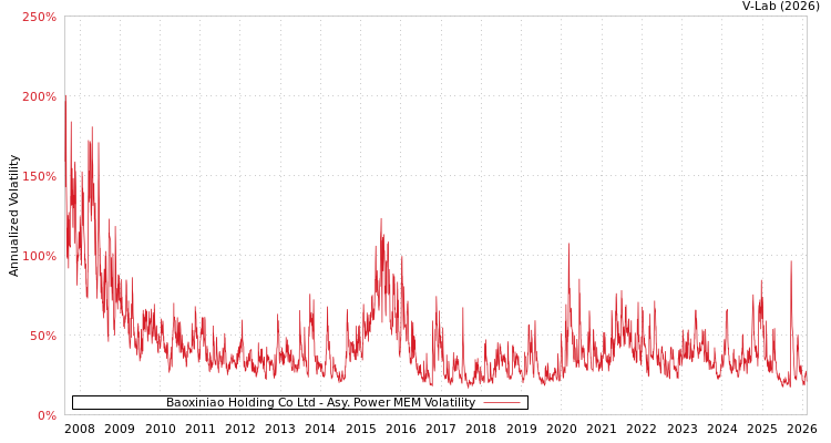 graph of Baoxiniao Holding Co Ltd APMEM