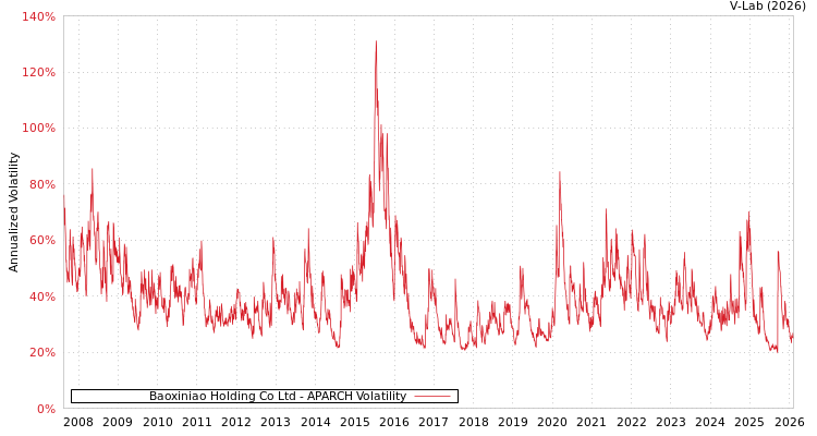 graph of Baoxiniao Holding Co Ltd APARCH