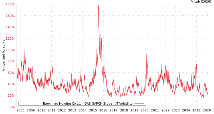 graph of Baoxiniao Holding Co Ltd GAS-GARCH-T