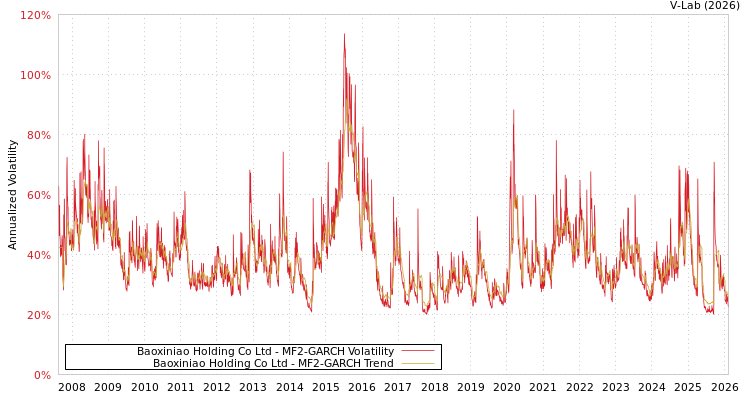 graph of Baoxiniao Holding Co Ltd MF2-GARCH