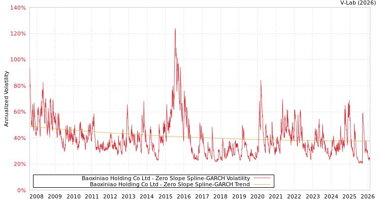graph of Baoxiniao Holding Co Ltd S0GARCH