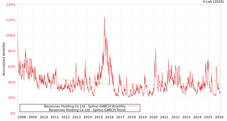 graph of Baoxiniao Holding Co Ltd SGARCH