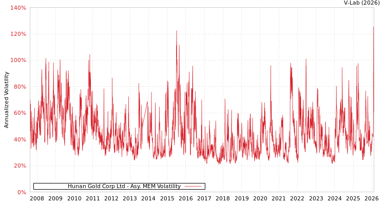graph of Hunan Gold Corp Ltd AMEM
