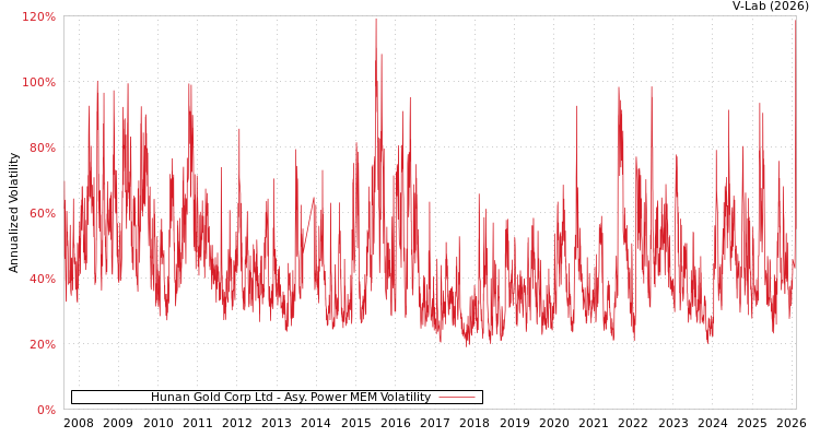graph of Hunan Gold Corp Ltd APMEM