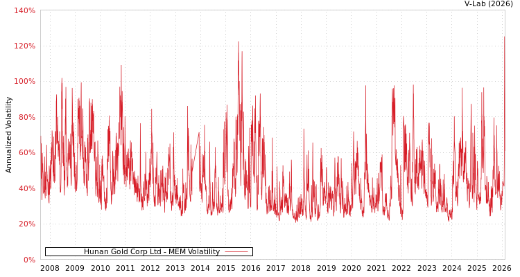 graph of Hunan Gold Corp Ltd MEM