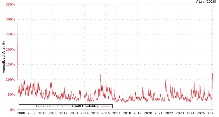 graph of Hunan Gold Corp Ltd AGARCH