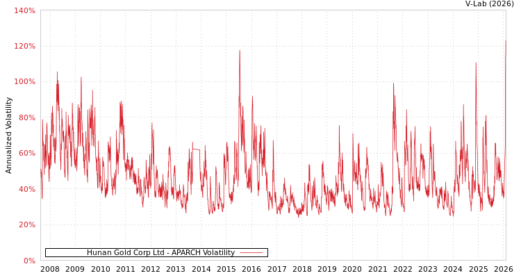 graph of Hunan Gold Corp Ltd APARCH
