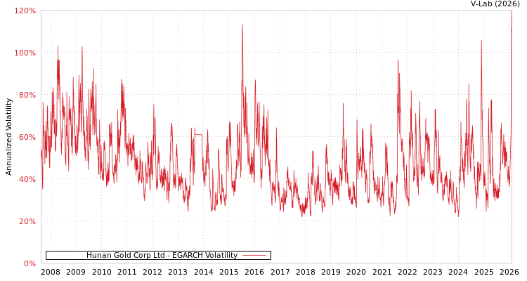 graph of Hunan Gold Corp Ltd EGARCH