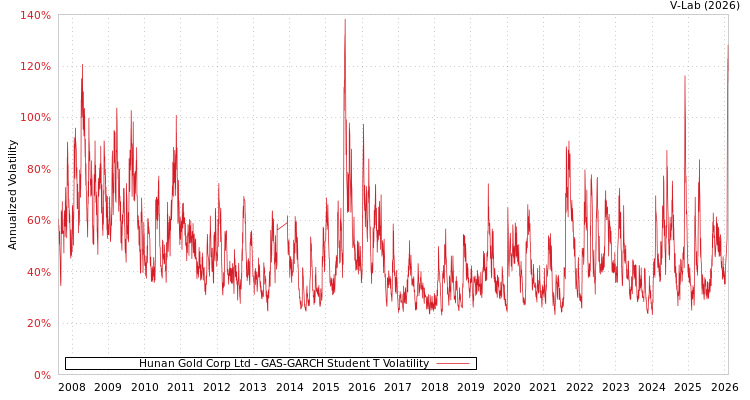 graph of Hunan Gold Corp Ltd GAS-GARCH-T