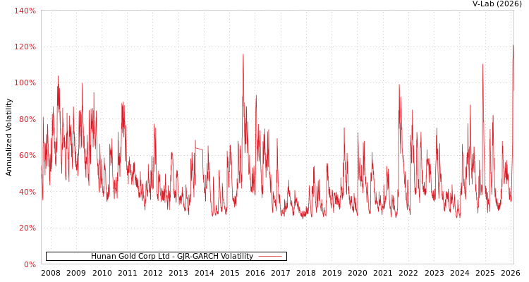 graph of Hunan Gold Corp Ltd GJR-GARCH