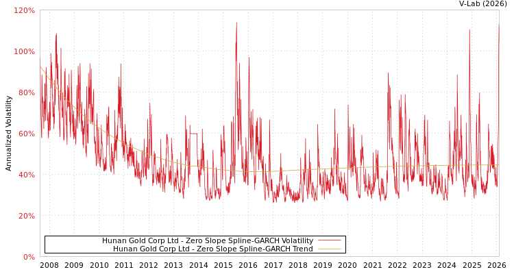 graph of Hunan Gold Corp Ltd S0GARCH