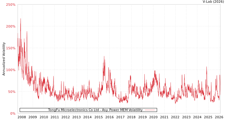 graph of TongFu Microelectronics Co Ltd APMEM