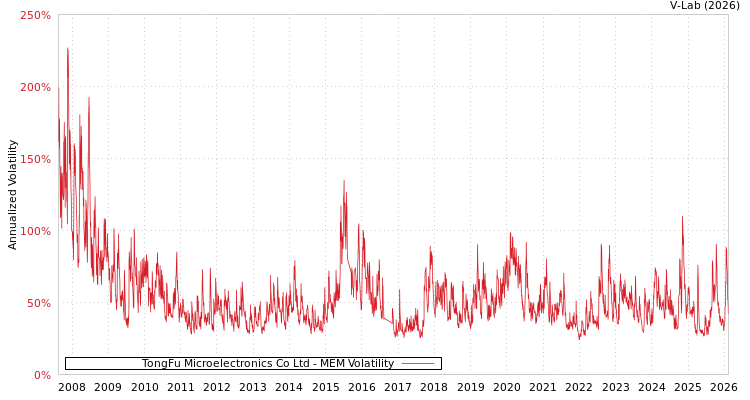 graph of TongFu Microelectronics Co Ltd MEM