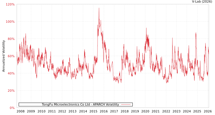 graph of TongFu Microelectronics Co Ltd APARCH
