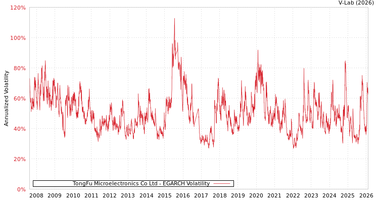 graph of TongFu Microelectronics Co Ltd EGARCH