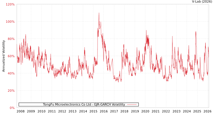 graph of TongFu Microelectronics Co Ltd GJR-GARCH