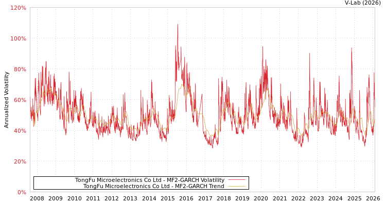 graph of TongFu Microelectronics Co Ltd MF2-GARCH