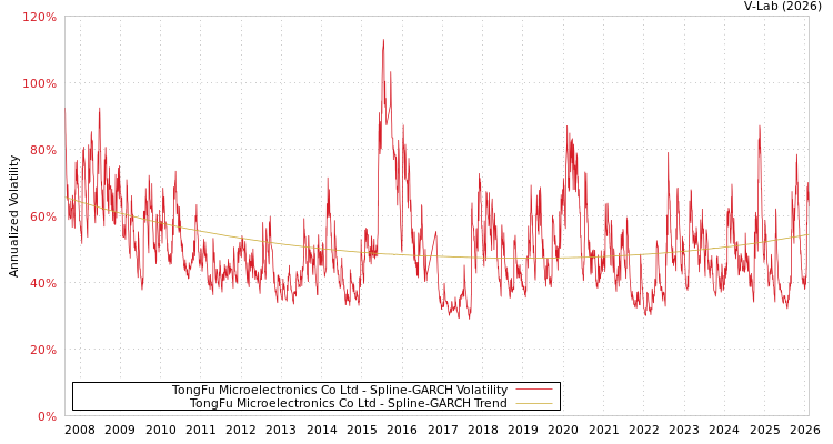 graph of TongFu Microelectronics Co Ltd SGARCH