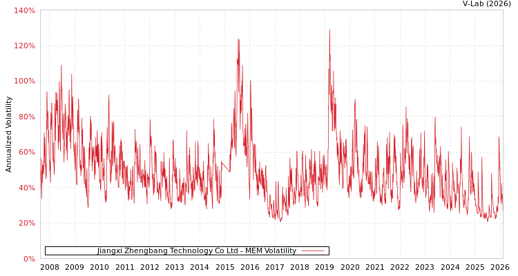 graph of Jiangxi Zhengbang Technology Co Ltd MEM