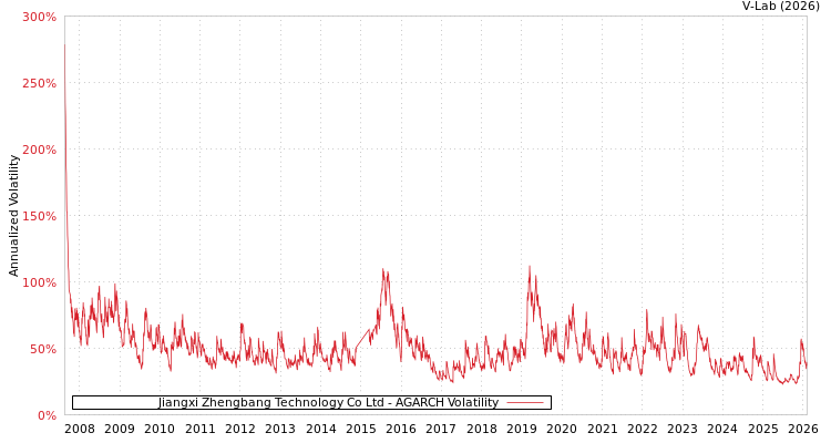 graph of Jiangxi Zhengbang Technology Co Ltd AGARCH