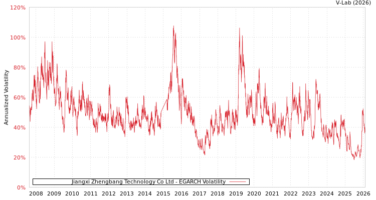 graph of Jiangxi Zhengbang Technology Co Ltd EGARCH