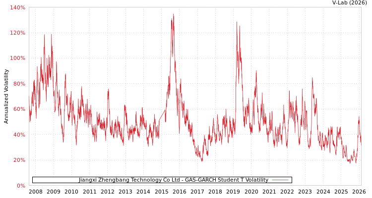 graph of Jiangxi Zhengbang Technology Co Ltd GAS-GARCH-T