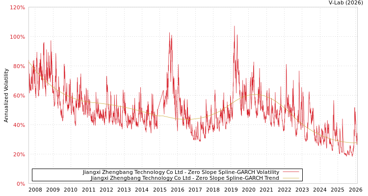 graph of Jiangxi Zhengbang Technology Co Ltd S0GARCH