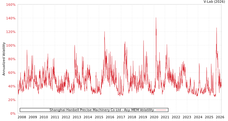 graph of Shanghai Hanbell Precise Machinery Co Ltd AMEM
