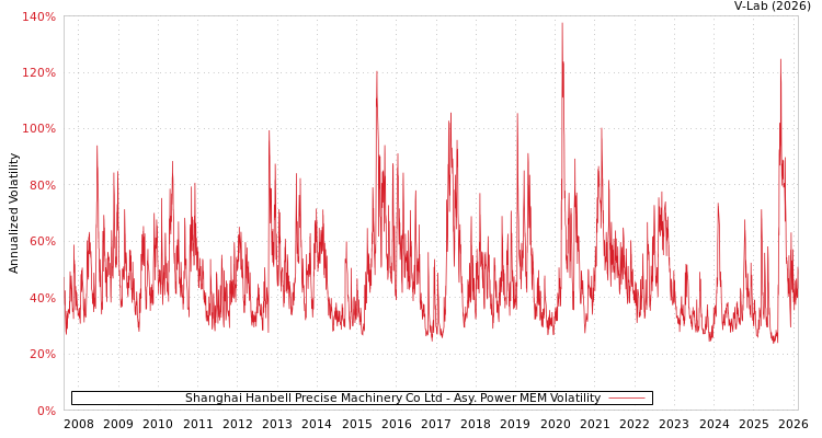 graph of Shanghai Hanbell Precise Machinery Co Ltd APMEM