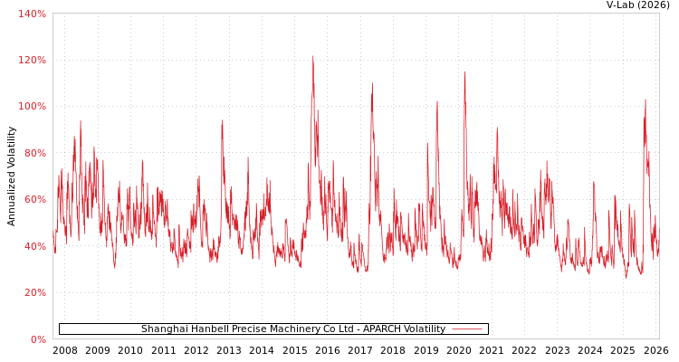 graph of Shanghai Hanbell Precise Machinery Co Ltd APARCH