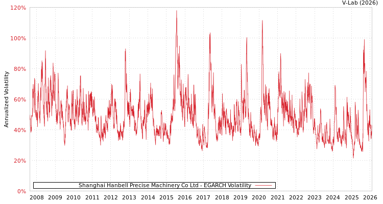 graph of Shanghai Hanbell Precise Machinery Co Ltd EGARCH