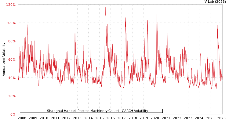 graph of Shanghai Hanbell Precise Machinery Co Ltd GARCH