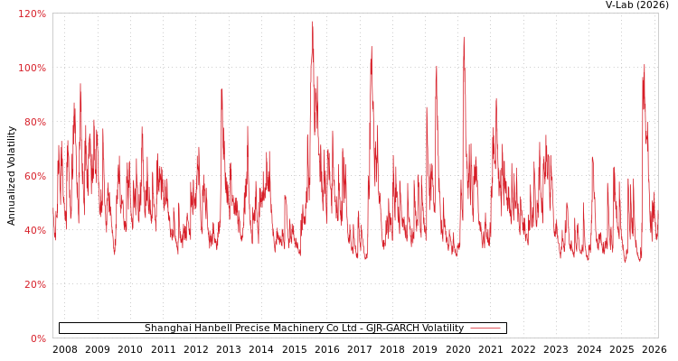 graph of Shanghai Hanbell Precise Machinery Co Ltd GJR-GARCH