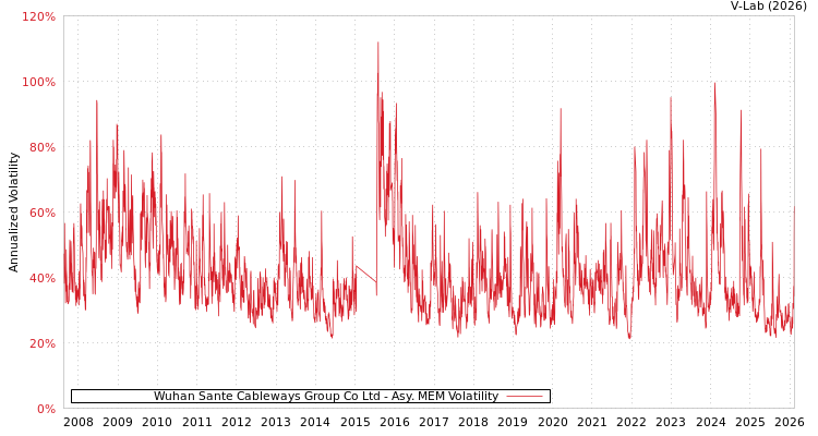 graph of Wuhan Sante Cableways Group Co Ltd AMEM
