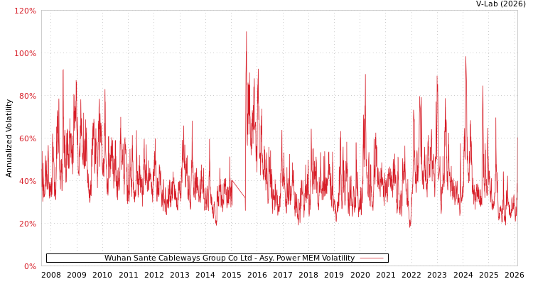 graph of Wuhan Sante Cableways Group Co Ltd APMEM