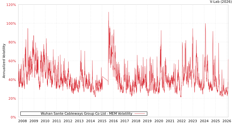 graph of Wuhan Sante Cableways Group Co Ltd MEM