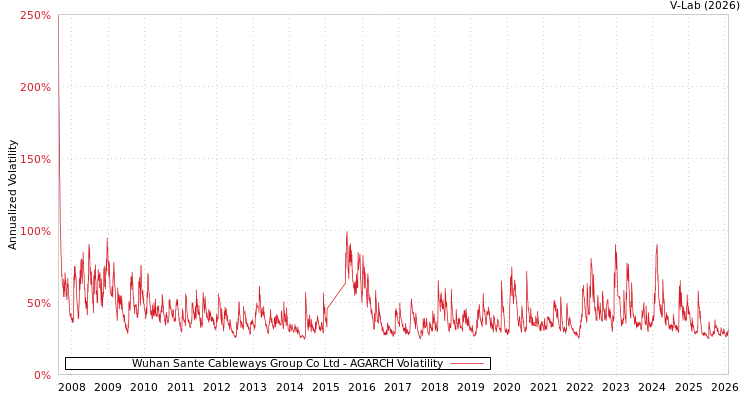 graph of Wuhan Sante Cableways Group Co Ltd AGARCH