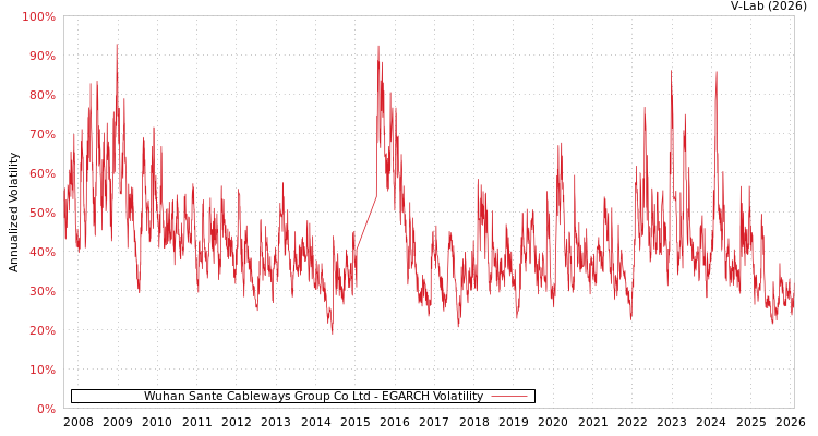 graph of Wuhan Sante Cableways Group Co Ltd EGARCH
