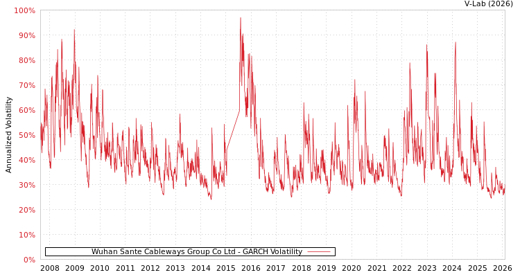 graph of Wuhan Sante Cableways Group Co Ltd GARCH
