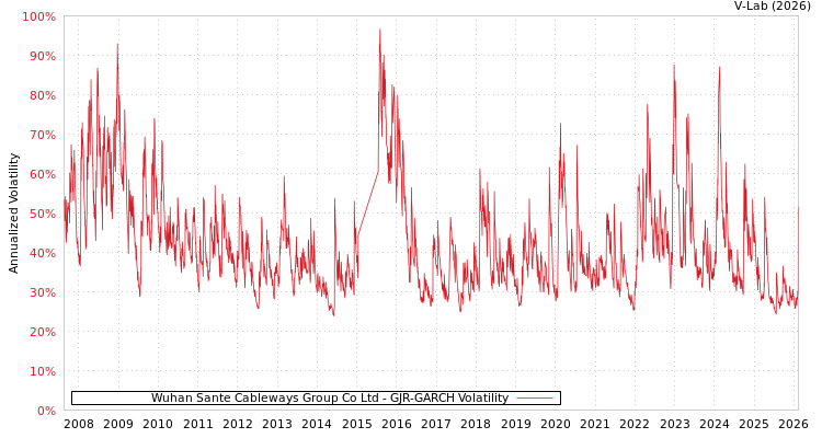 graph of Wuhan Sante Cableways Group Co Ltd GJR-GARCH