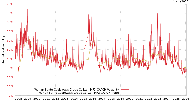 graph of Wuhan Sante Cableways Group Co Ltd MF2-GARCH