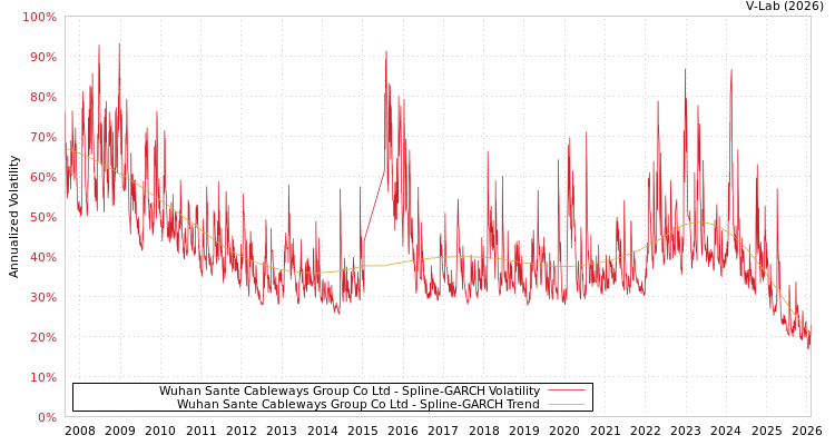 graph of Wuhan Sante Cableways Group Co Ltd SGARCH