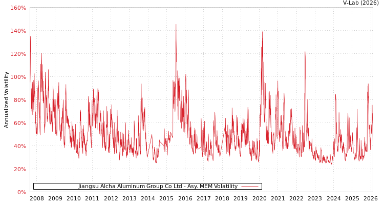 graph of Jiangsu Alcha Aluminum Group Co Ltd AMEM