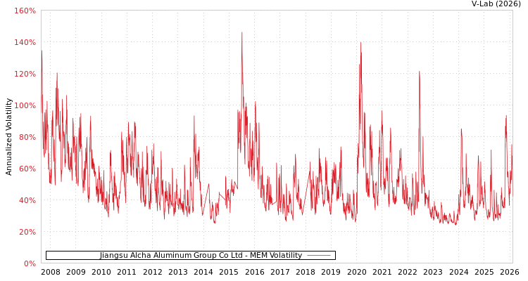graph of Jiangsu Alcha Aluminum Group Co Ltd MEM