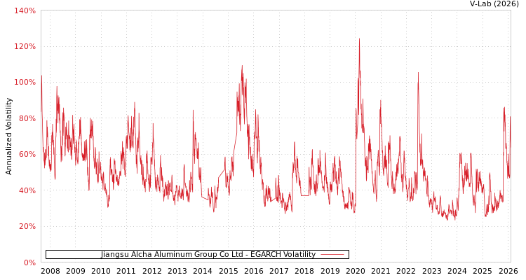 graph of Jiangsu Alcha Aluminum Group Co Ltd EGARCH