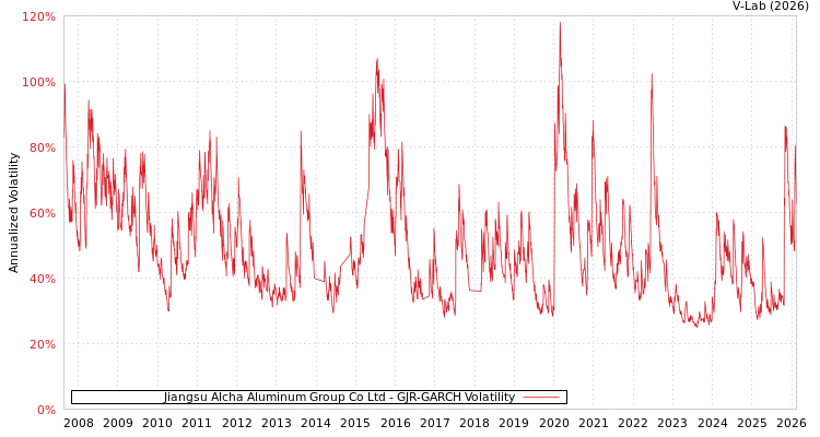 graph of Jiangsu Alcha Aluminum Group Co Ltd GJR-GARCH