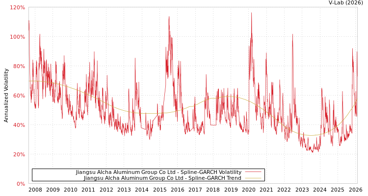 graph of Jiangsu Alcha Aluminum Group Co Ltd SGARCH