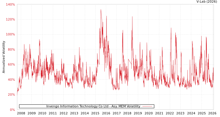graph of Invengo Information Technology Co Ltd AMEM